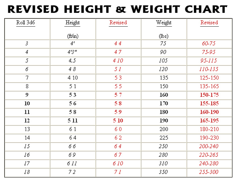 Developers Diary: New Humanoid Height & Weight Chart.
